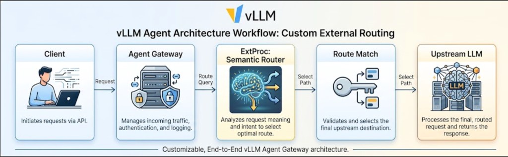 vLLM Agent Architecture Workflow: Custom Semantic Routing with AgentGateway and Semantic Router