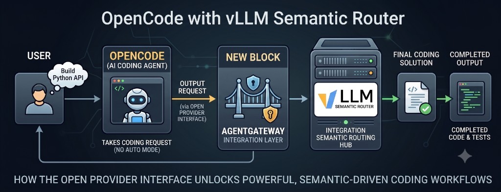 OpenCode with vLLM Semantic Router: open provider interface, AgentGateway integration layer, and semantic routing hub