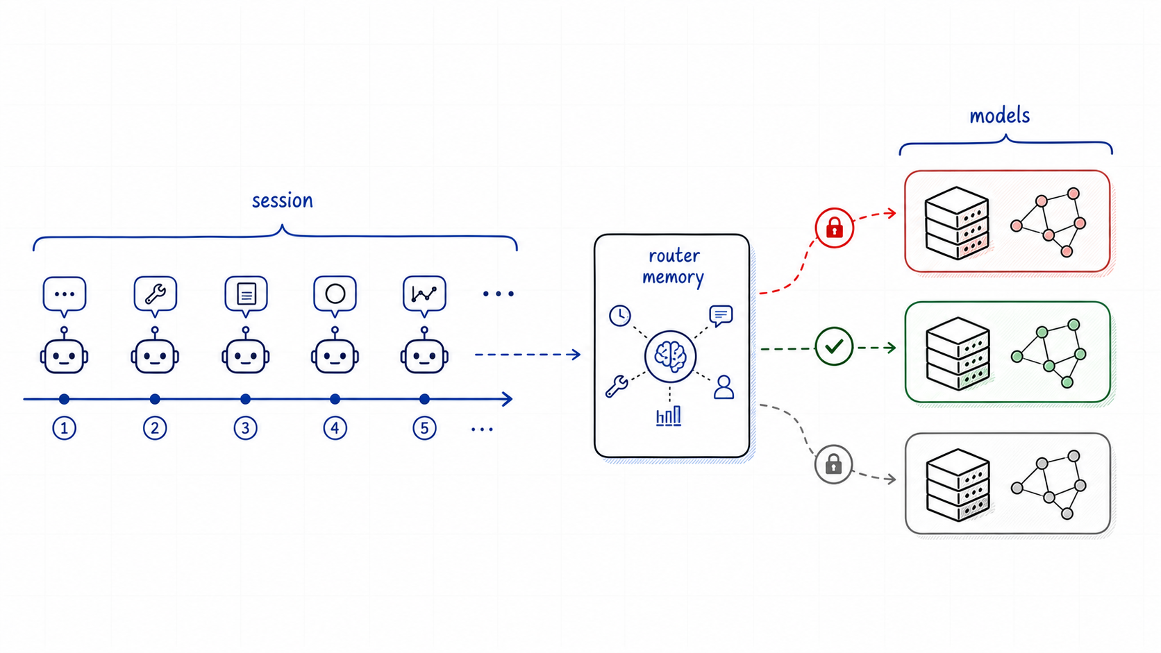 Agent session routed through router memory to model paths