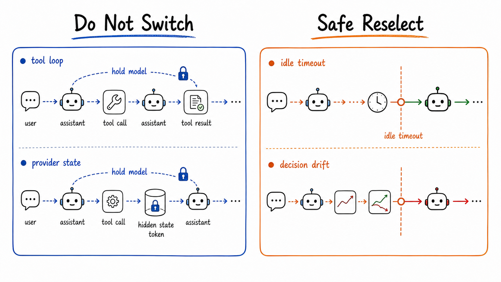 Do not switch during tool loops and safe reselect at idle timeout or decision drift